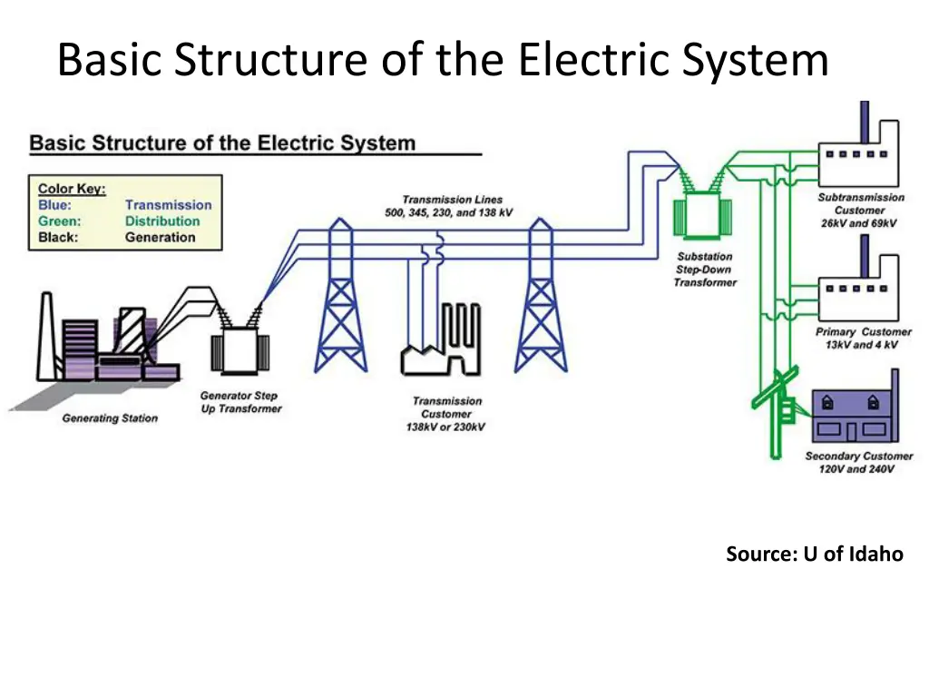 basic structure of the electric system