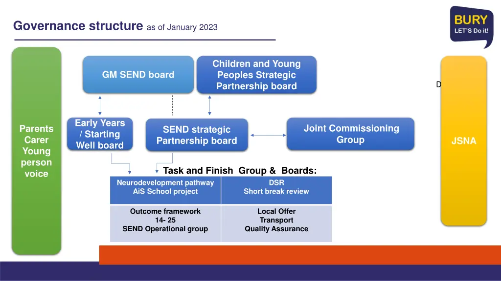 governance structure as of january 2023