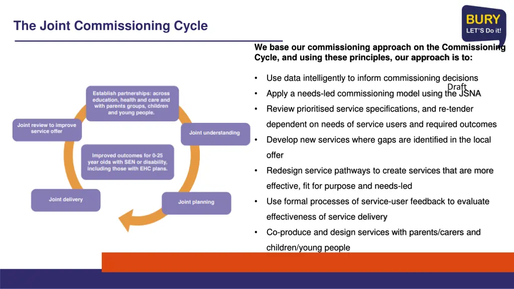 the joint commissioning cycle
