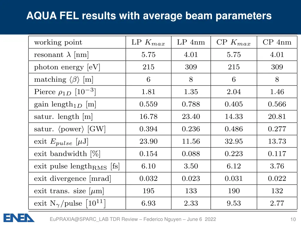aqua fel results with average beam parameters