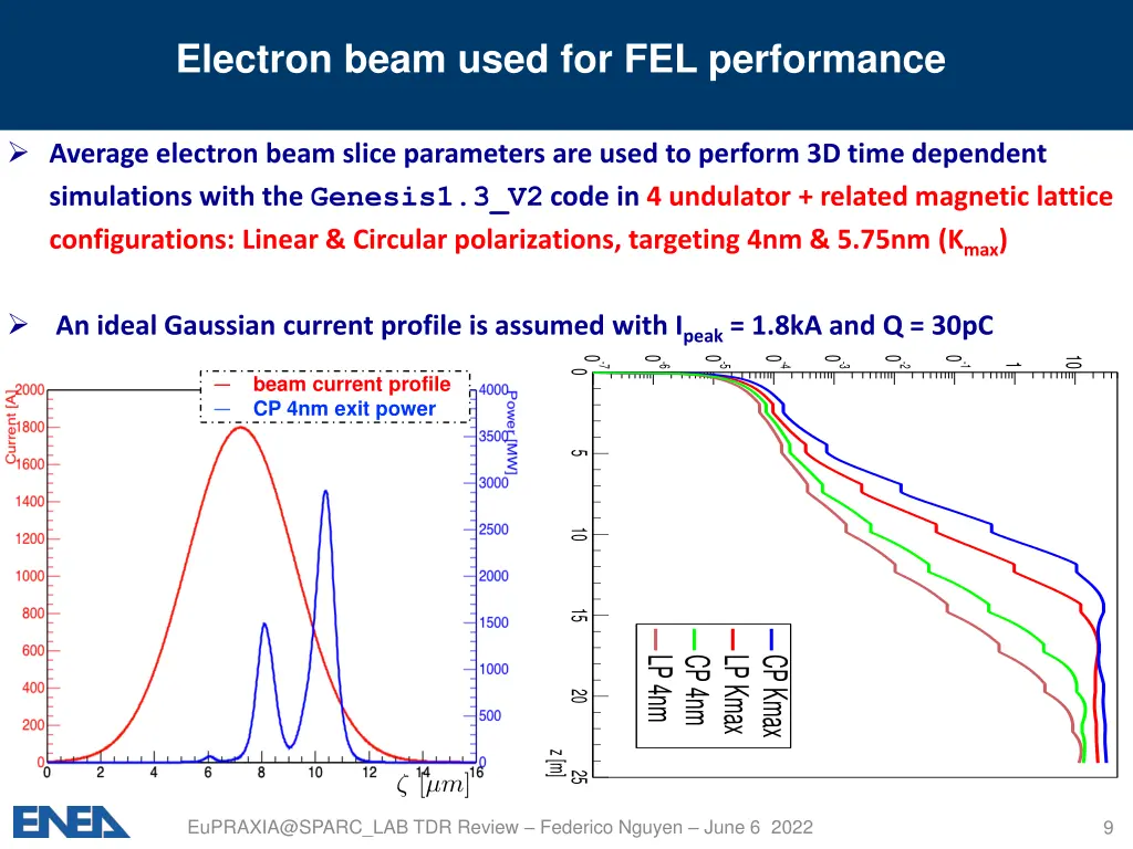 electron beam used for fel performance