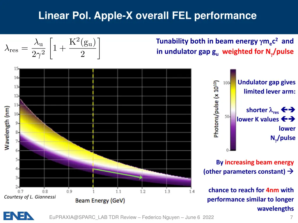 linear pol apple x overall fel performance