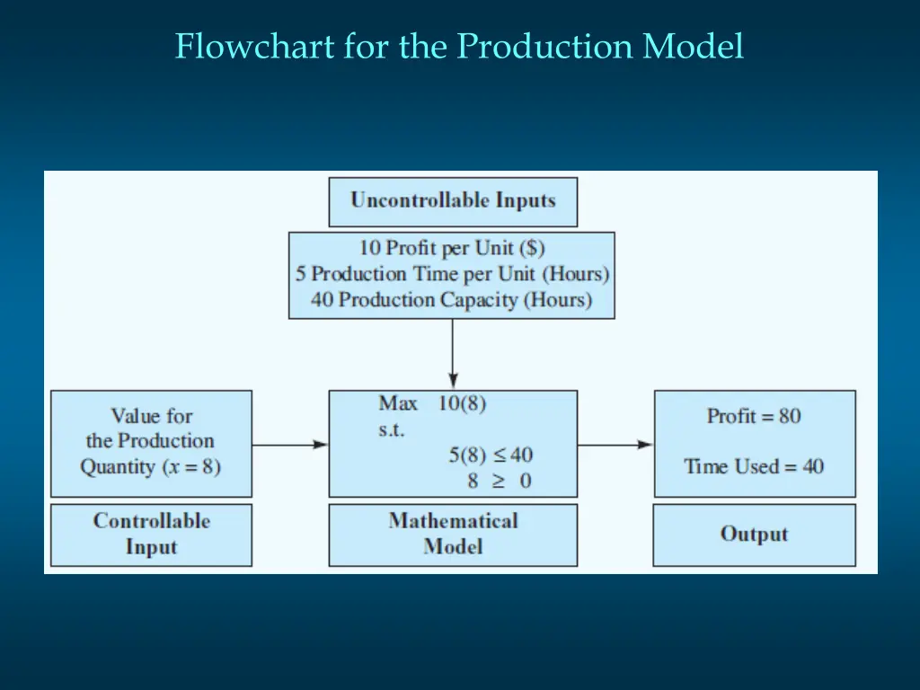 flowchart for the production model