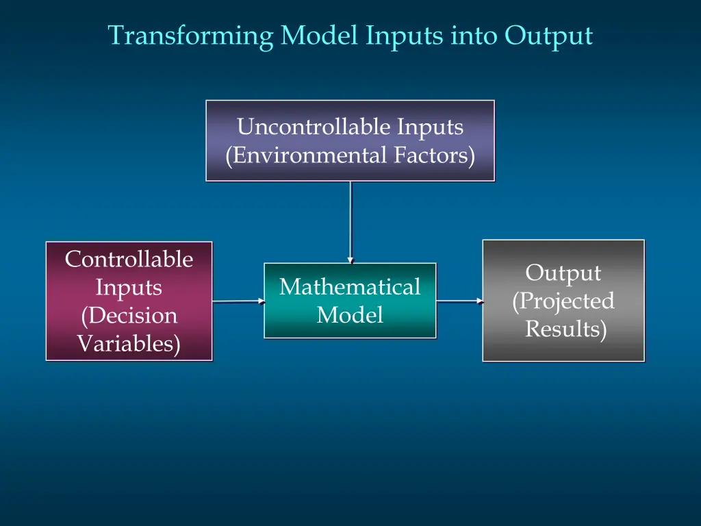 transforming model inputs into output