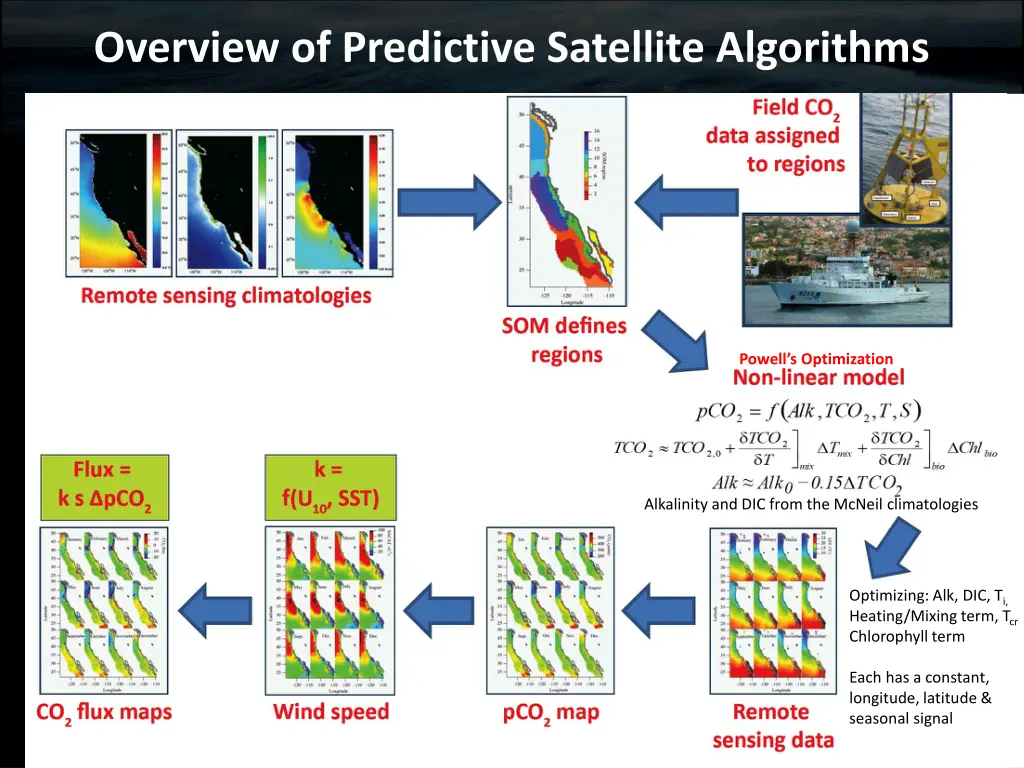 overview of predictive satellite algorithms