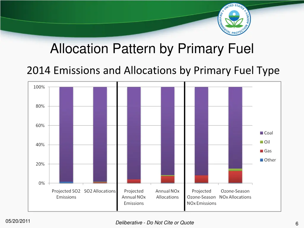 allocation pattern by primary fuel