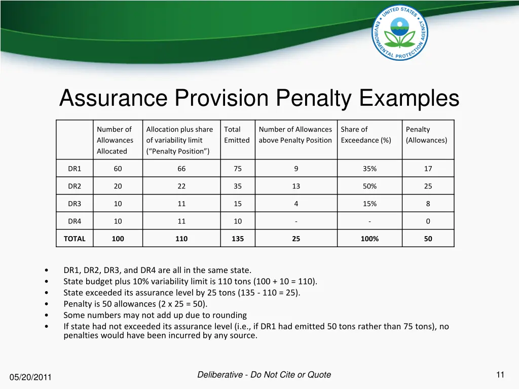 assurance provision penalty examples