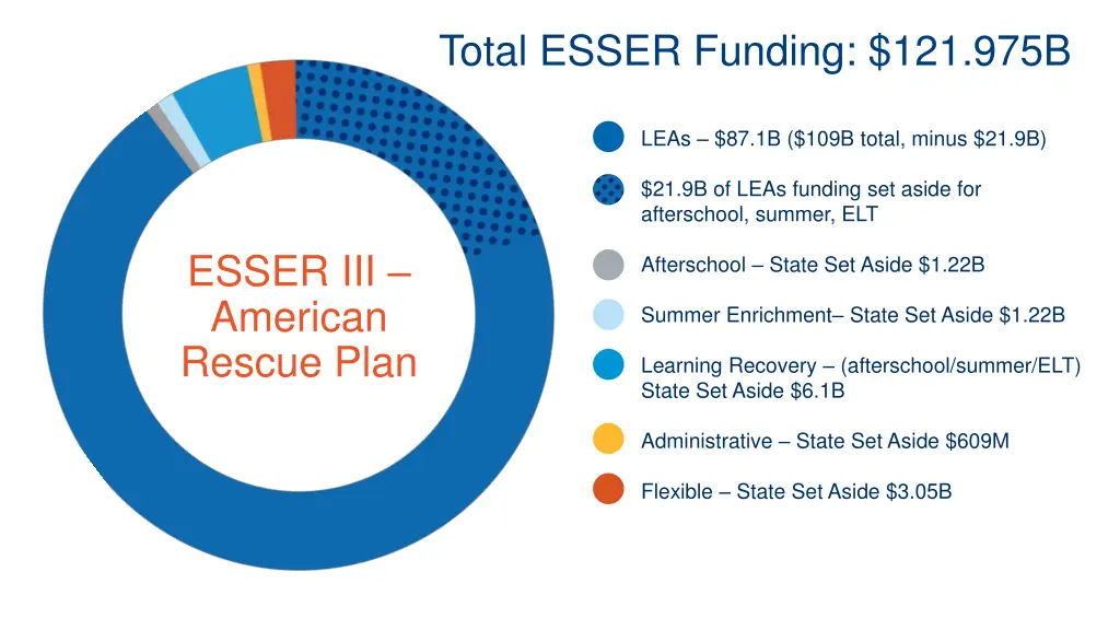 total esser funding 121 975b