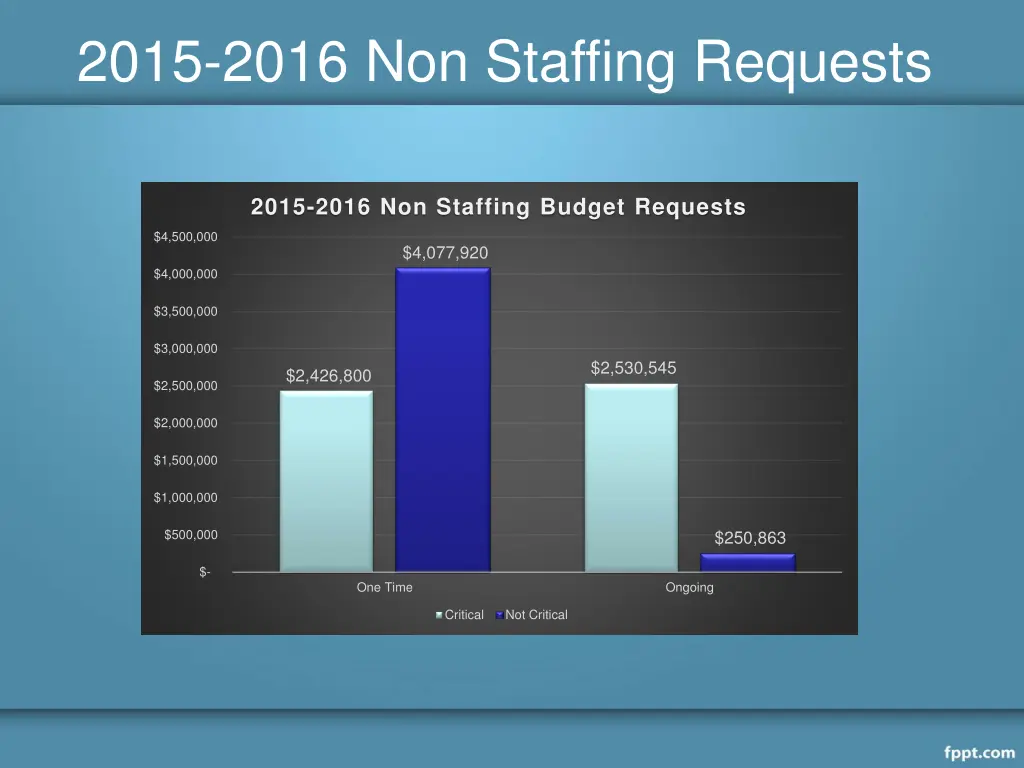 2015 2016 non staffing requests