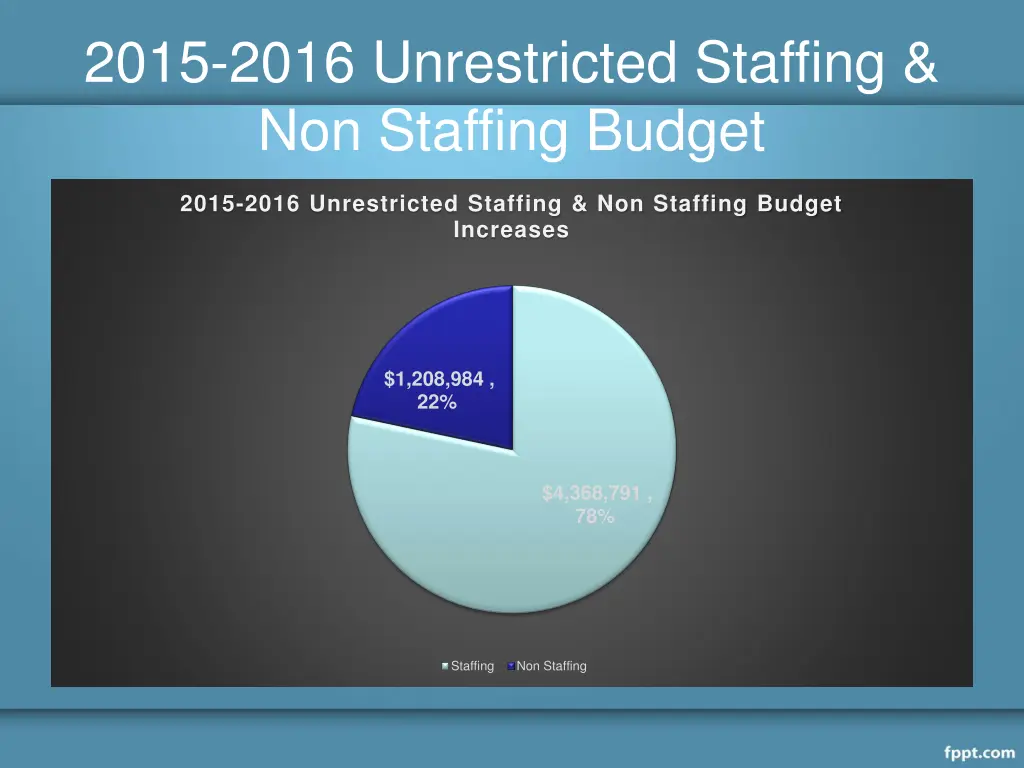 2015 2016 unrestricted staffing non staffing