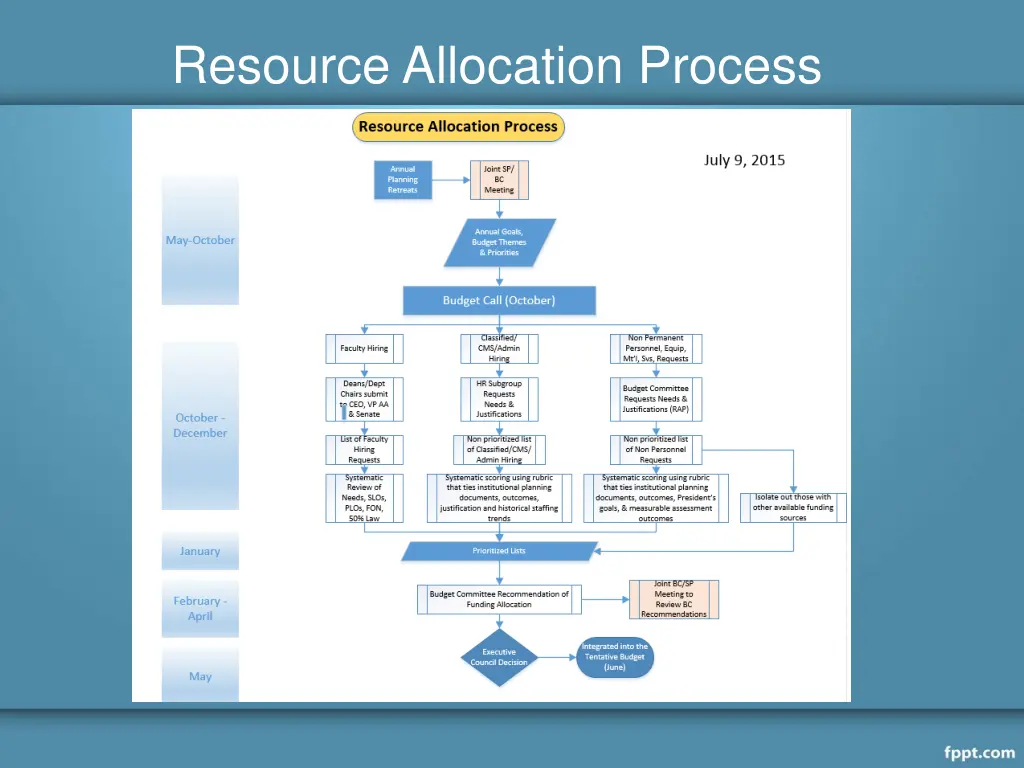 resource allocation process