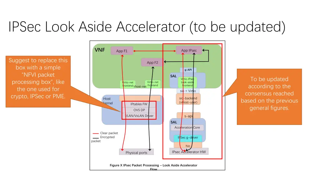 ipsec look aside accelerator to be updated