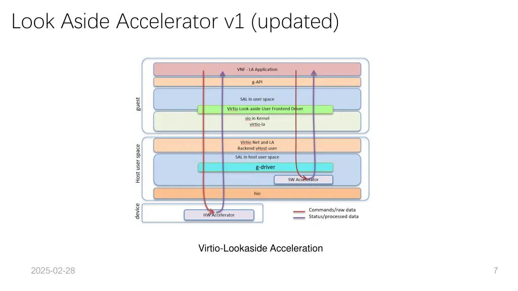 look aside accelerator v1 updated