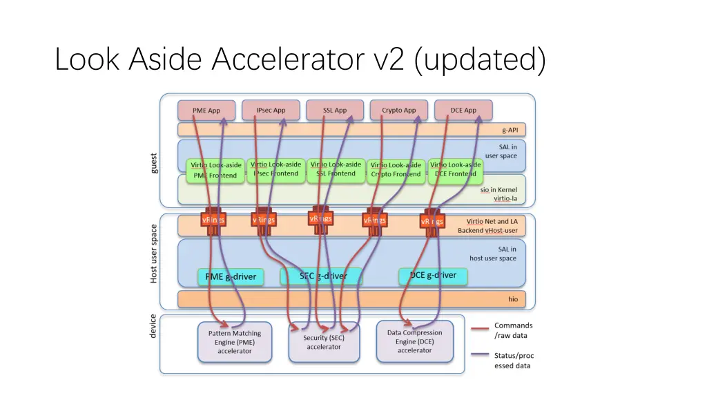 look aside accelerator v2 updated