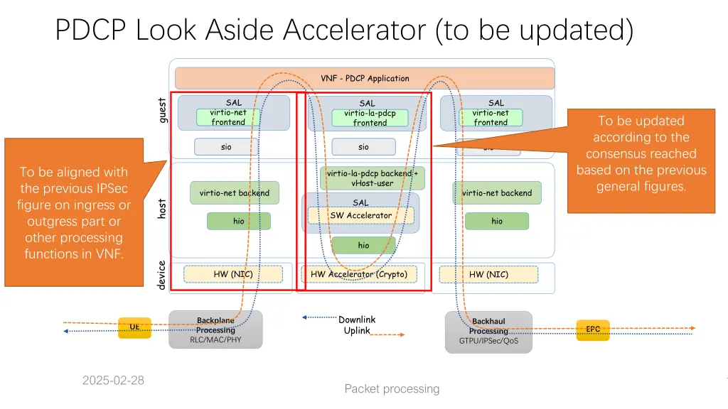 pdcp look aside accelerator to be updated