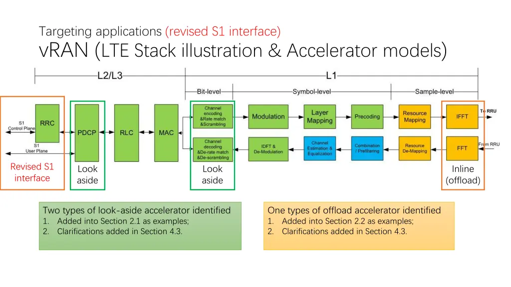 targeting applications revised s1 interface vran