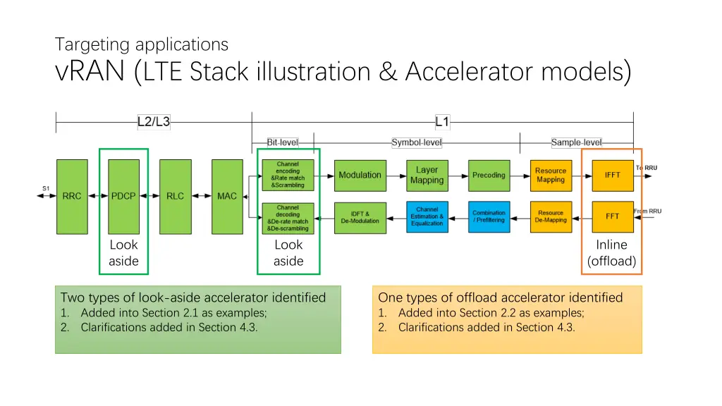 targeting applications vran lte stack