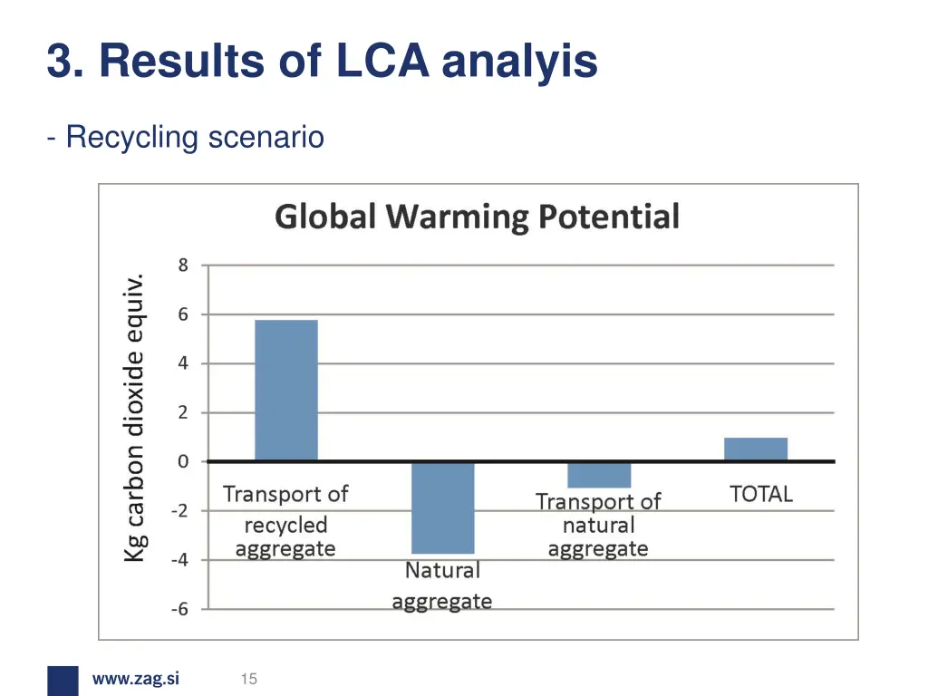 3 results of lca analyis