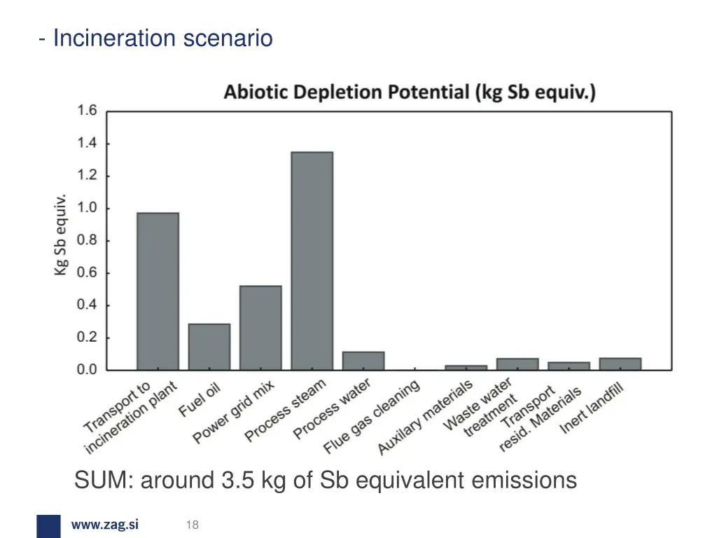 incineration scenario 1