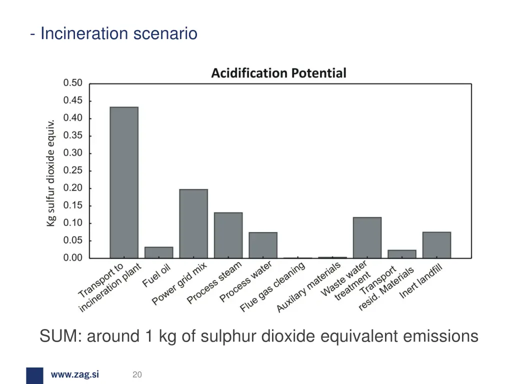 incineration scenario 2