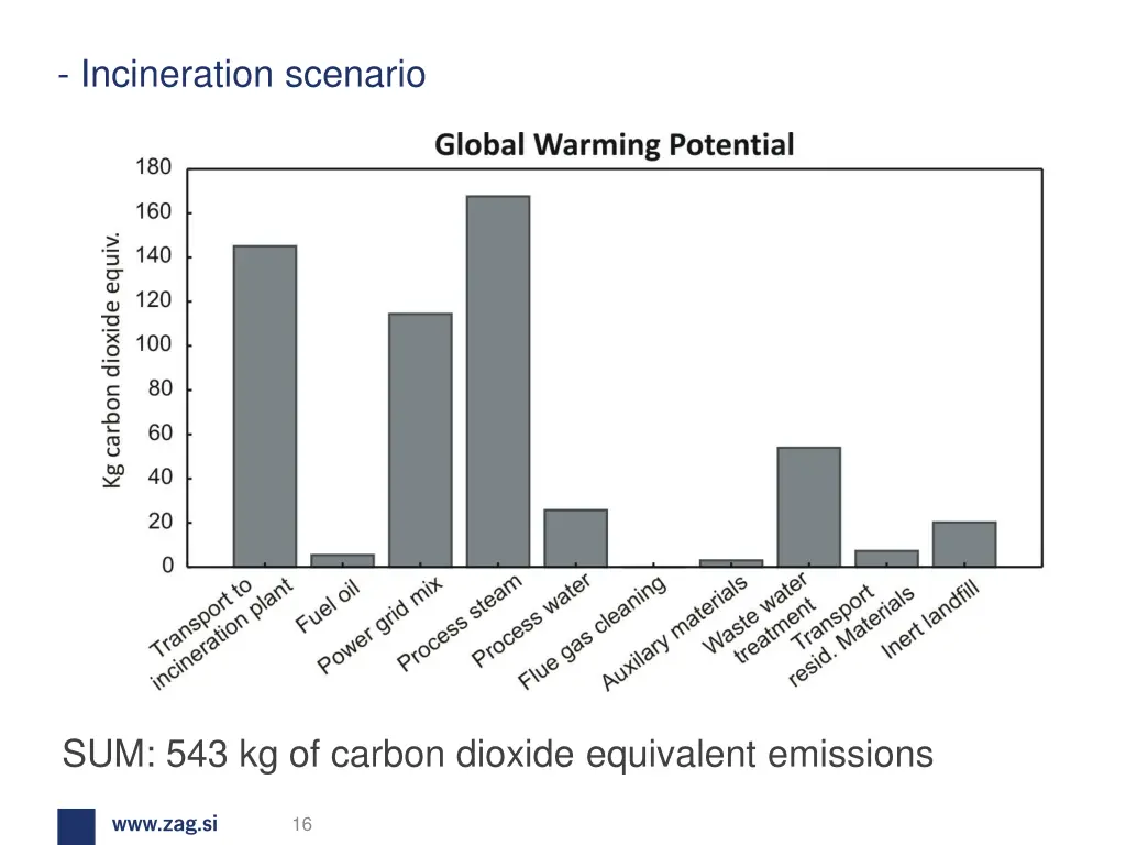 incineration scenario