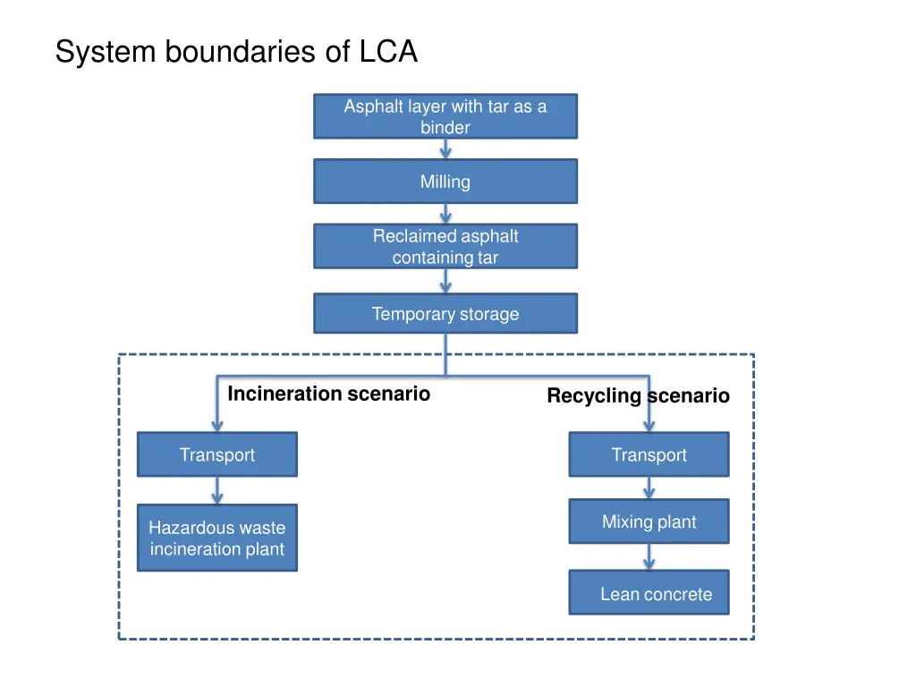 system boundaries of lca