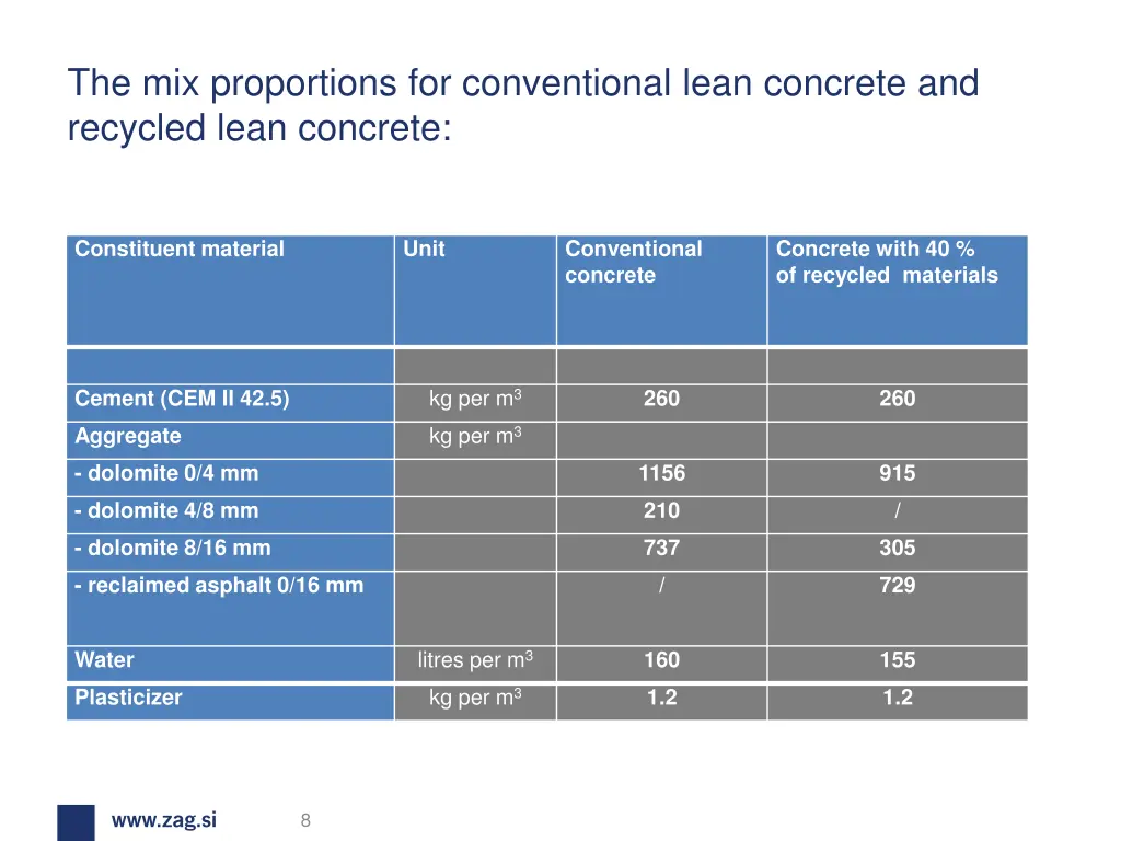the mix proportions for conventional lean