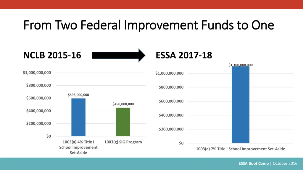 from two federal improvement from two federal