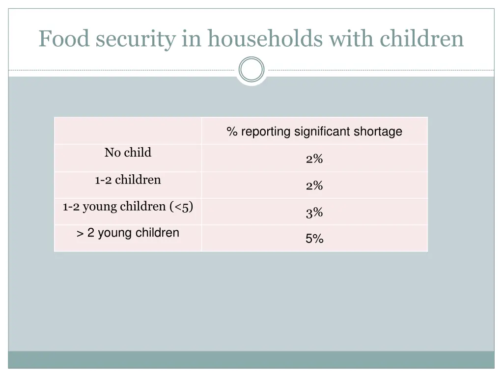 food security in households with children