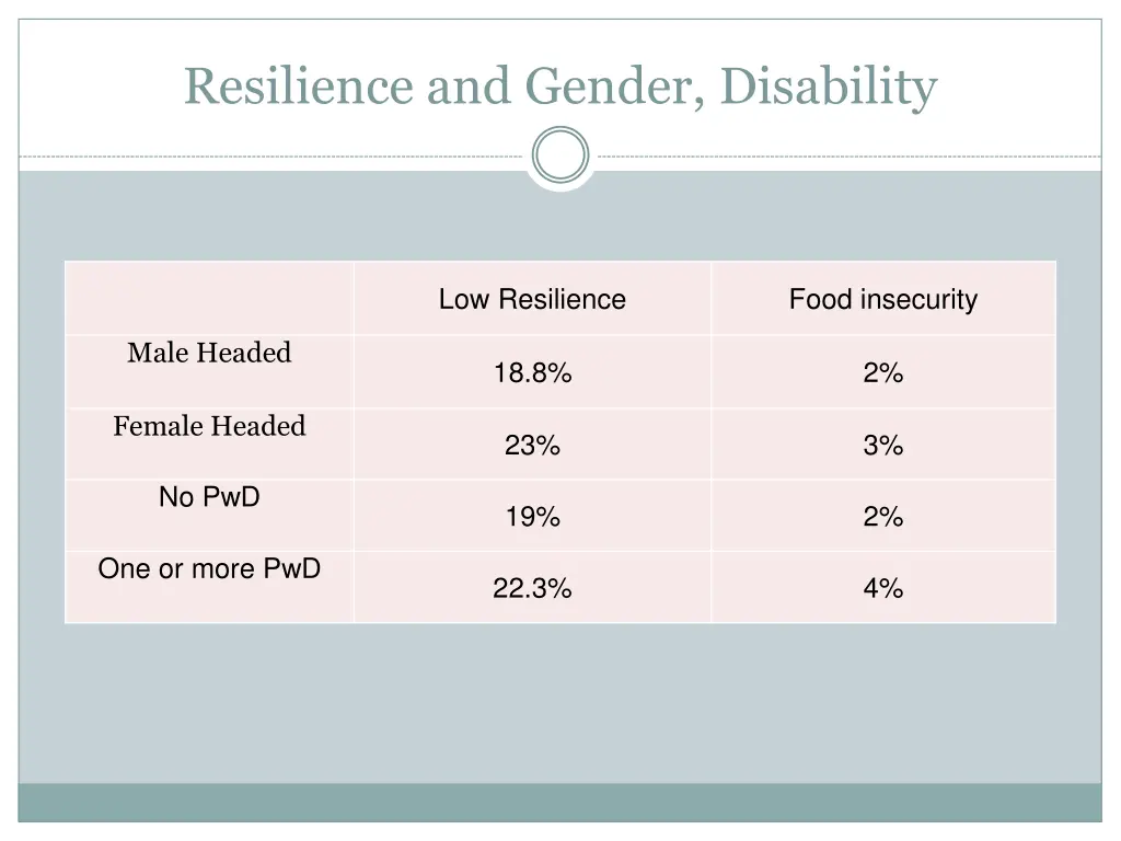 resilience and gender disability