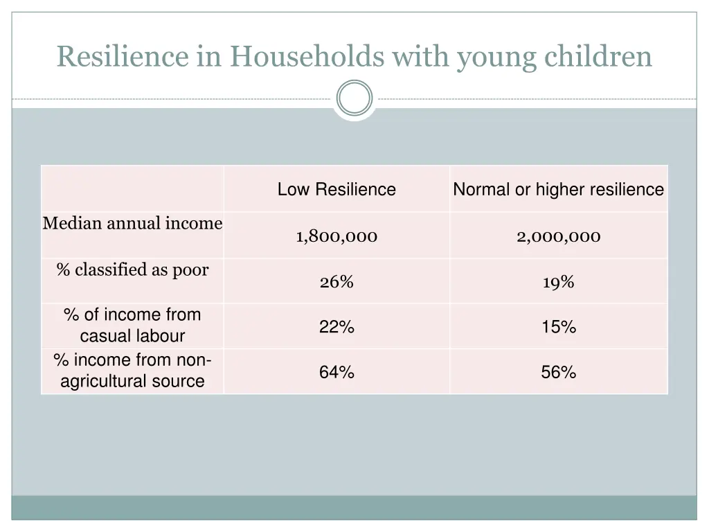 resilience in households with young children