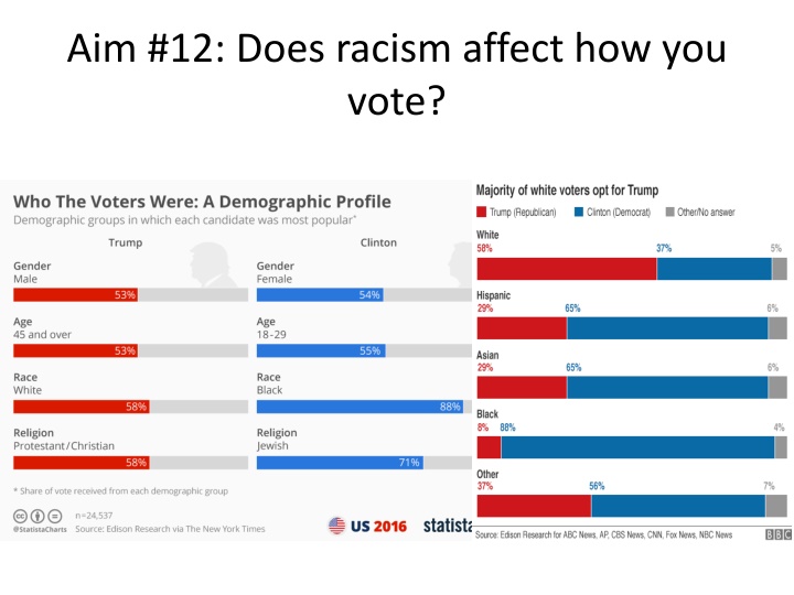 aim 12 does racism affect how you vote