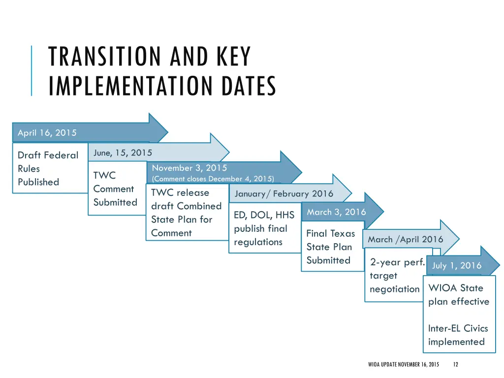 transition and key implementation dates