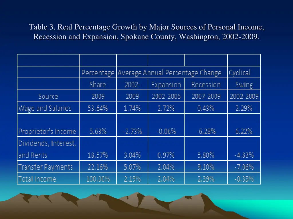 table 3 real percentage growth by major sources