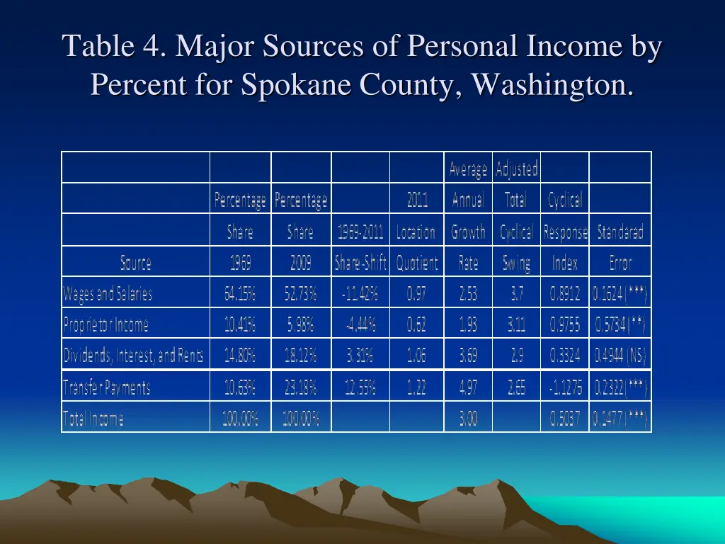 table 4 major sources of personal income