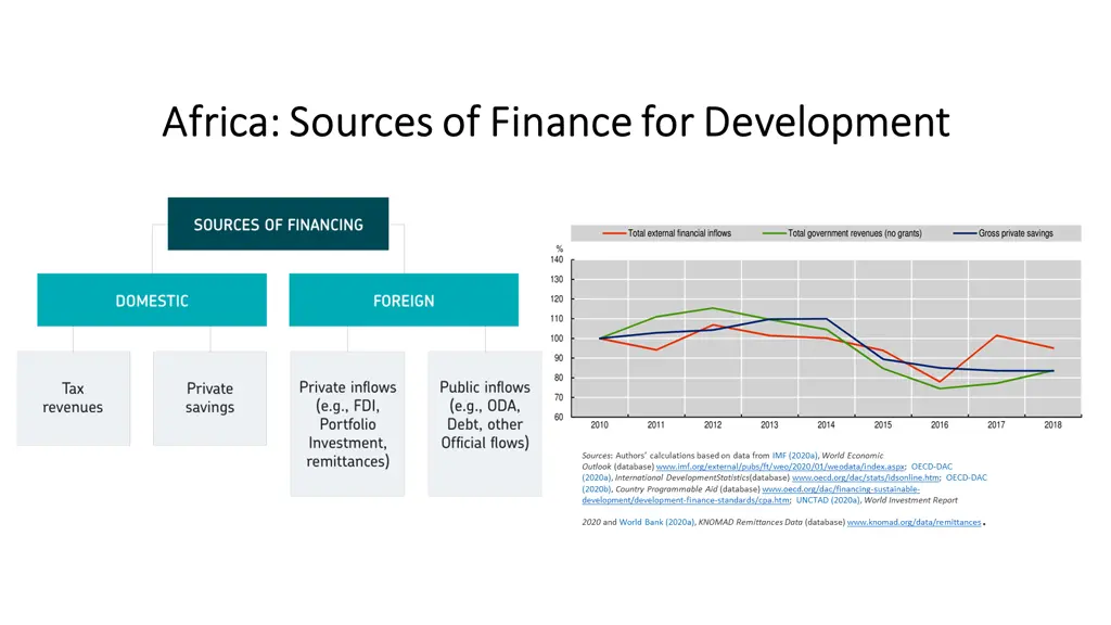 africa sources of finance for development africa