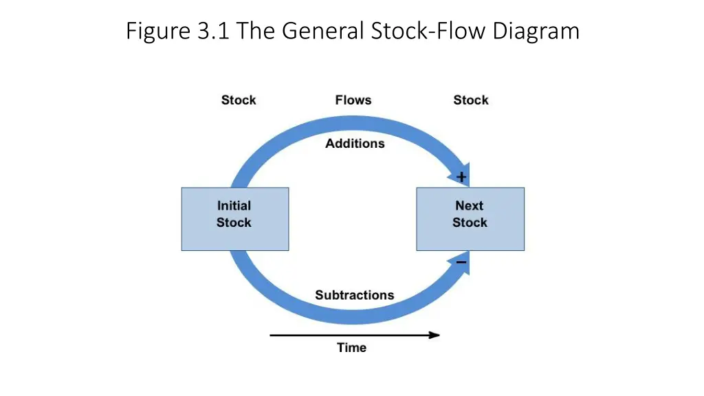 figure 3 1 the general stock flow diagram