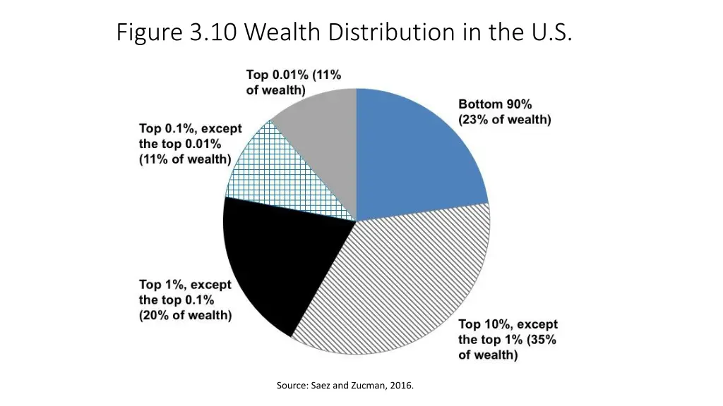 figure 3 10 wealth distribution in the u s