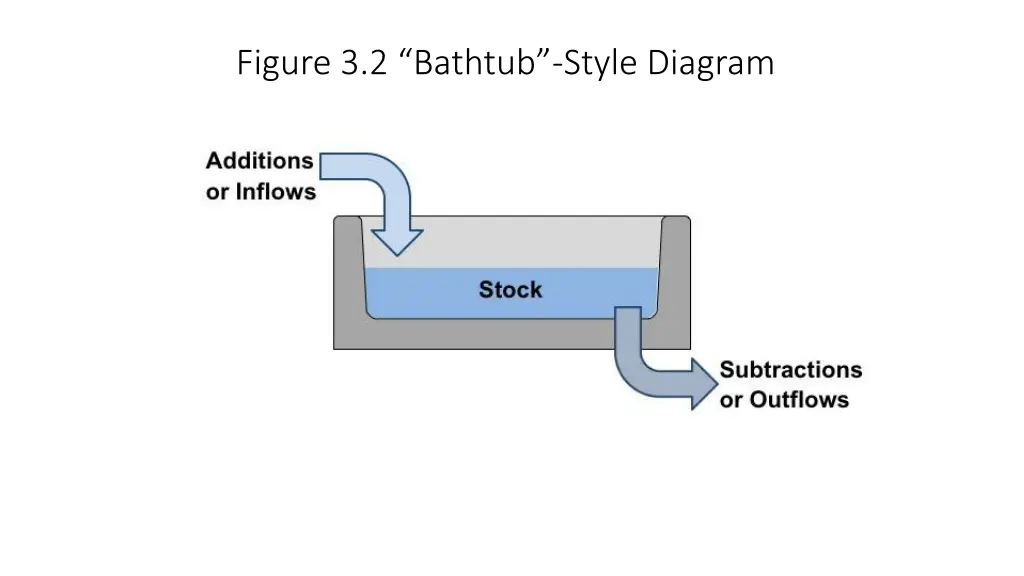 figure 3 2 bathtub style diagram