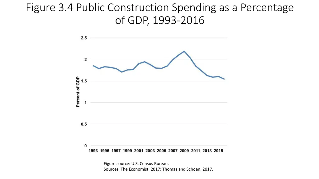 figure 3 4 public construction spending