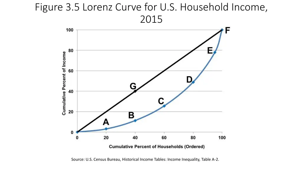 figure 3 5 lorenz curve for u s household income