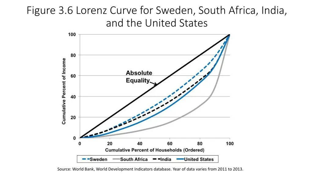 figure 3 6 lorenz curve for sweden south africa