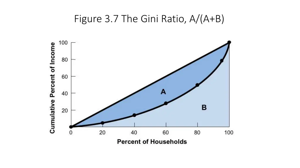 figure 3 7 the gini ratio a a b