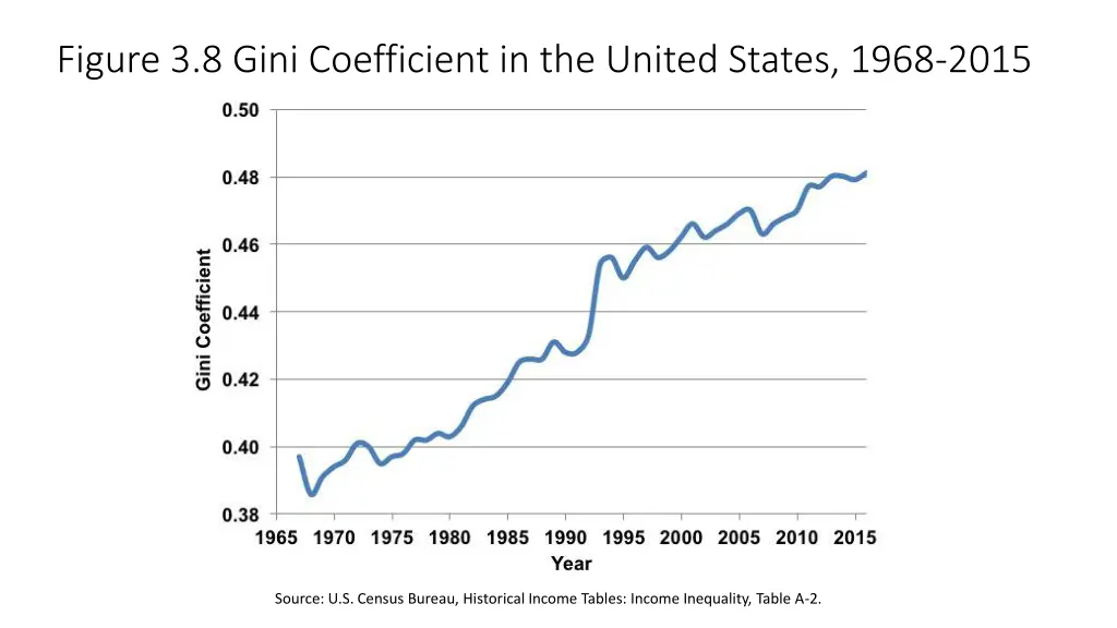 figure 3 8 gini coefficient in the united states