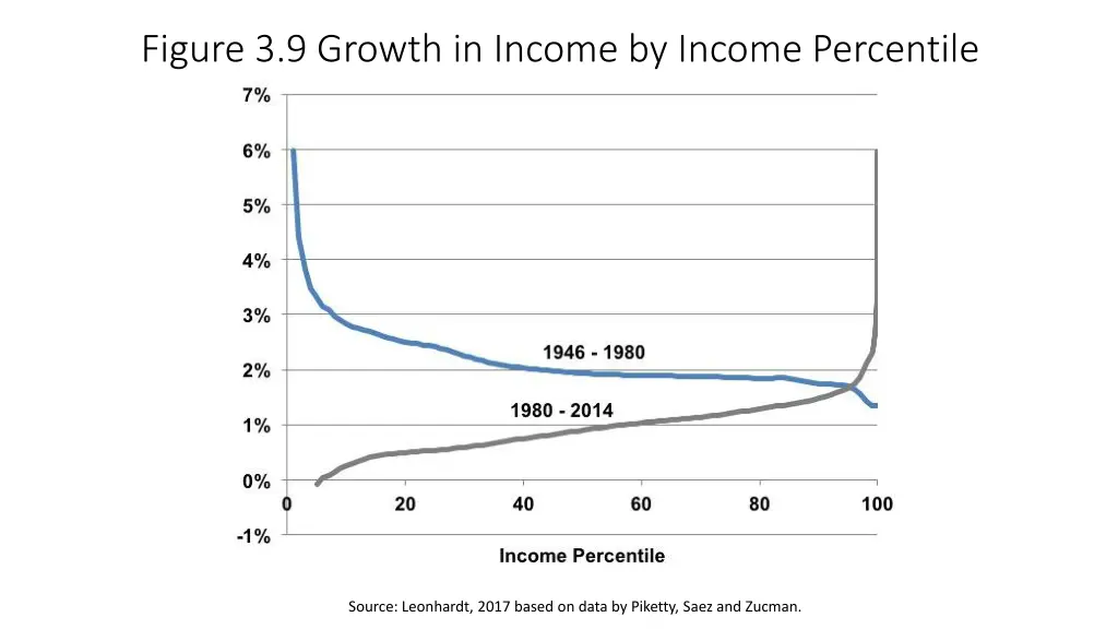 figure 3 9 growth in income by income percentile