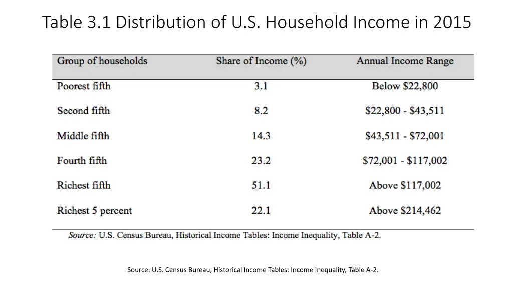 table 3 1 distribution of u s household income
