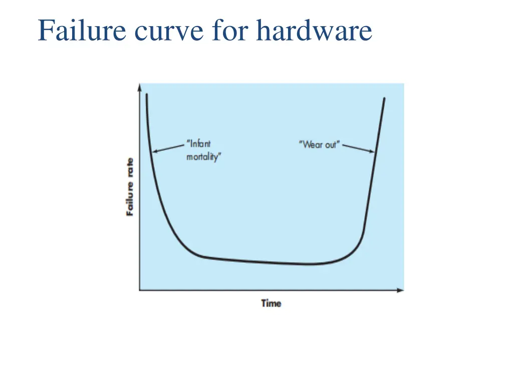 failure curve for hardware