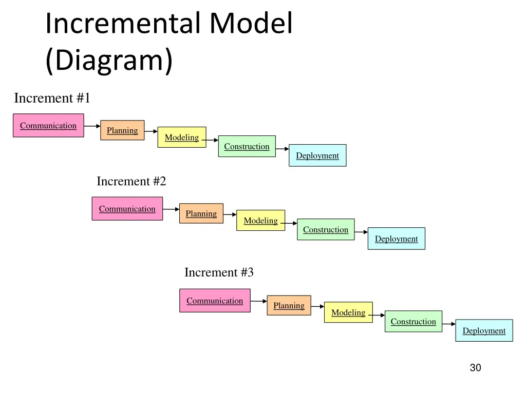 incremental model diagram
