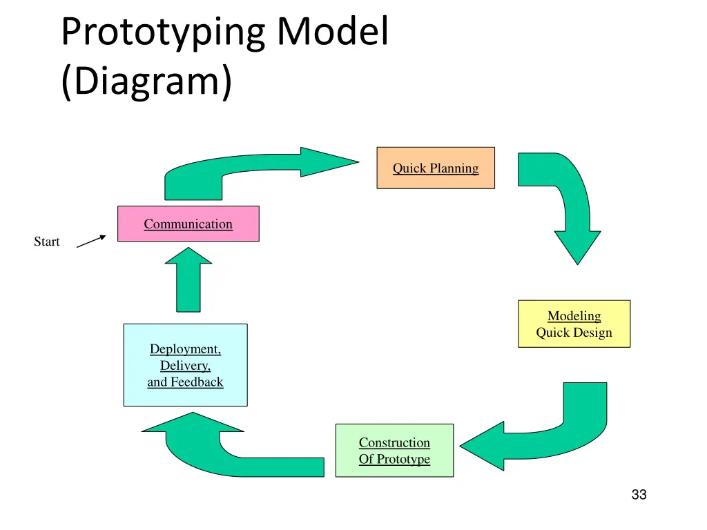 prototyping model diagram