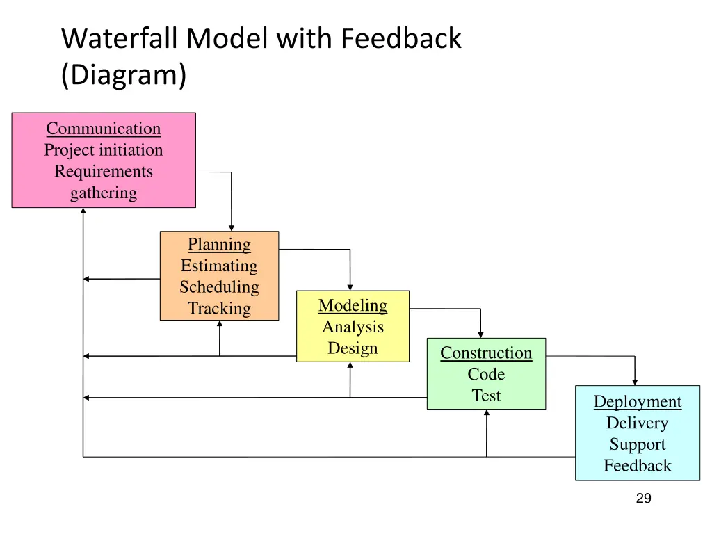 waterfall model with feedback diagram